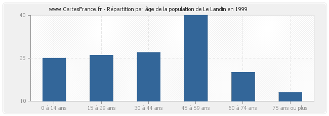 Répartition par âge de la population de Le Landin en 1999